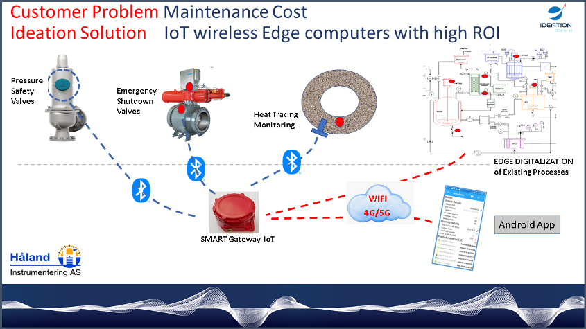 Ideation CBM illustration Løsning tilstandbasert vedlikehold Trådløs intelligent sensor predictor CBM Condition Based Maintenance